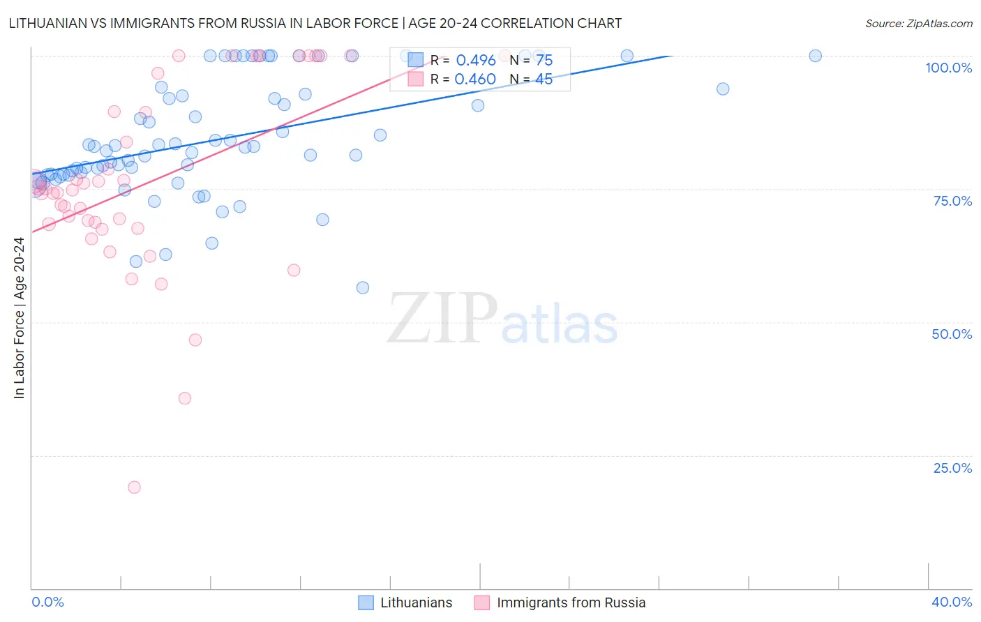 Lithuanian vs Immigrants from Russia In Labor Force | Age 20-24