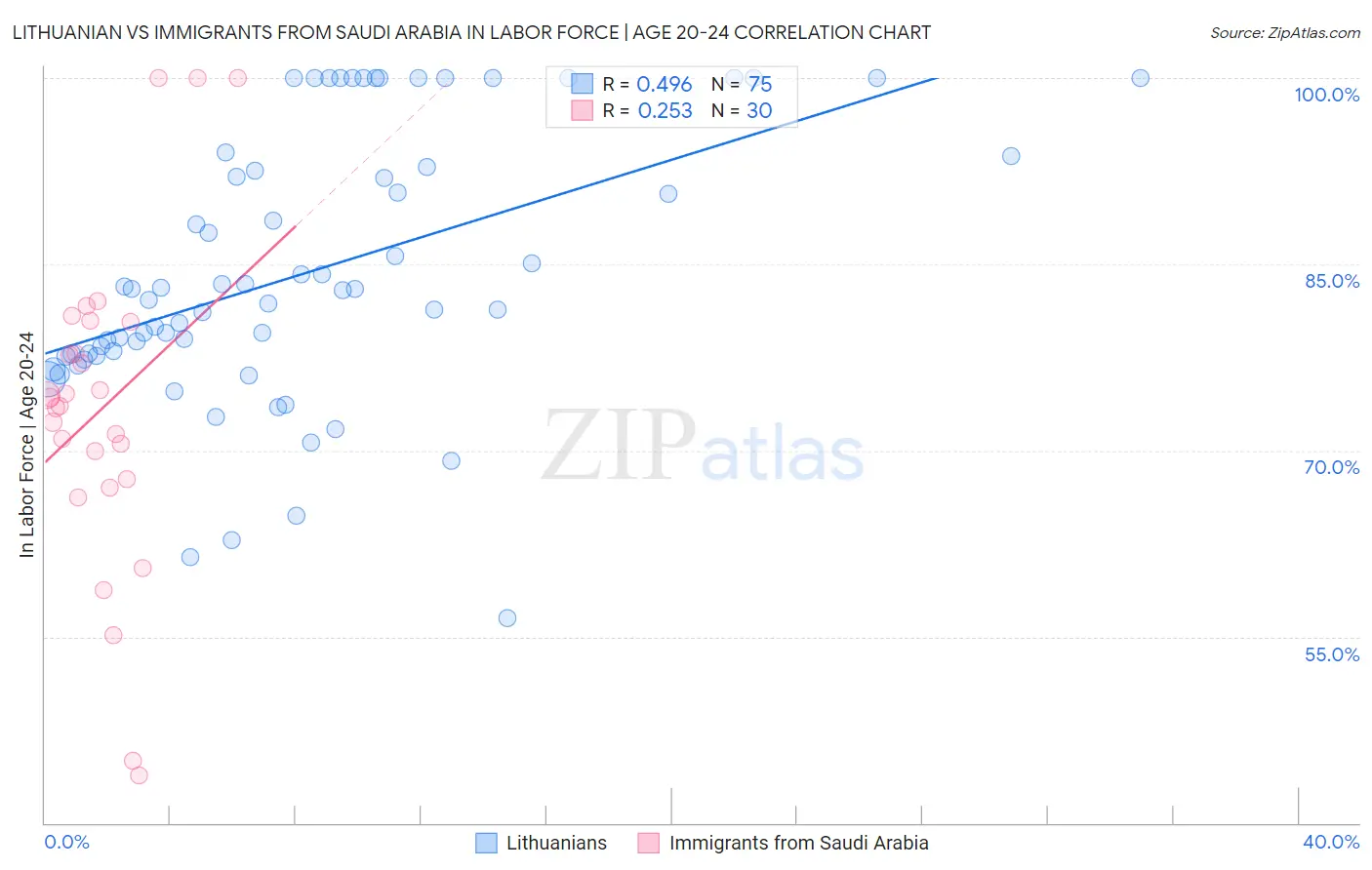 Lithuanian vs Immigrants from Saudi Arabia In Labor Force | Age 20-24
