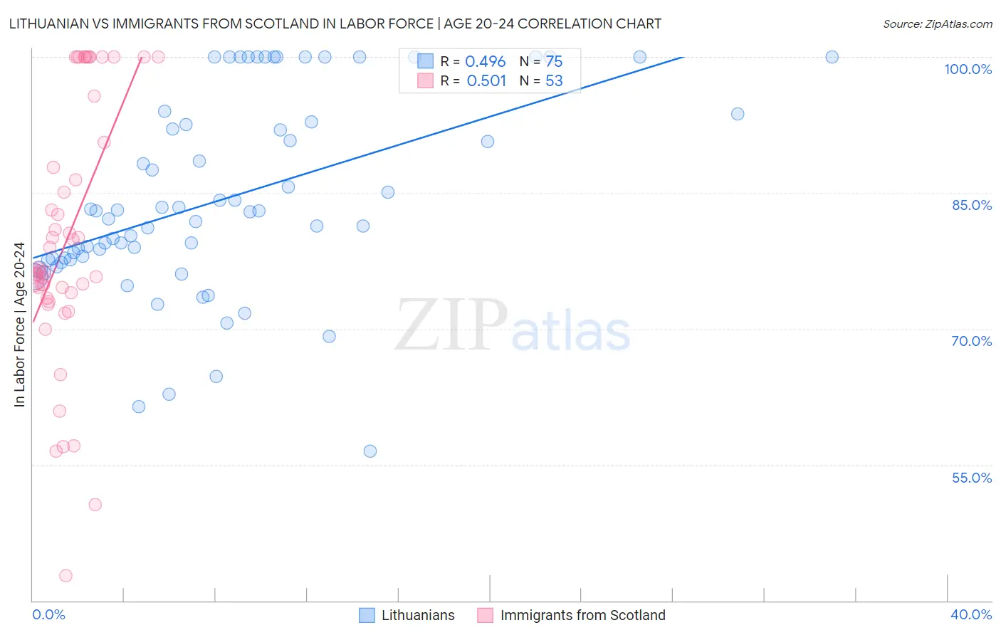 Lithuanian vs Immigrants from Scotland In Labor Force | Age 20-24