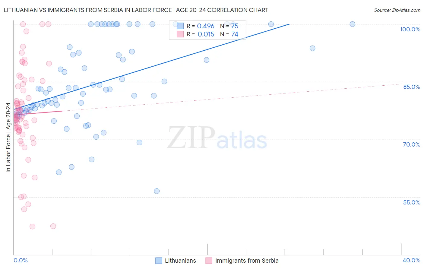 Lithuanian vs Immigrants from Serbia In Labor Force | Age 20-24