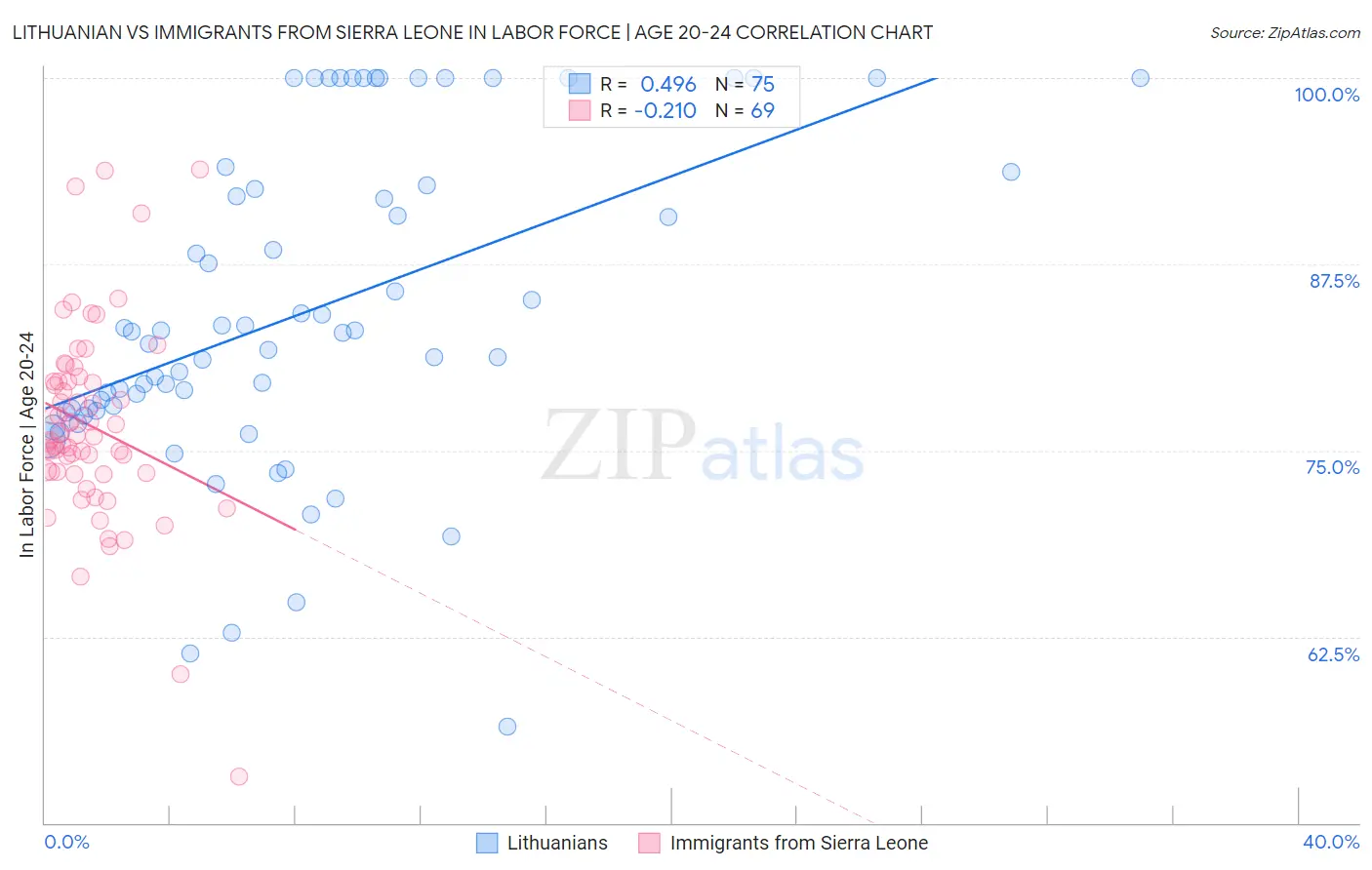 Lithuanian vs Immigrants from Sierra Leone In Labor Force | Age 20-24
