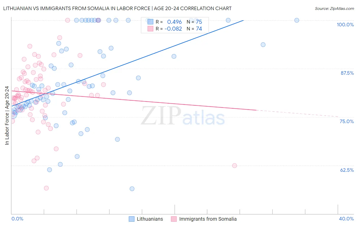 Lithuanian vs Immigrants from Somalia In Labor Force | Age 20-24