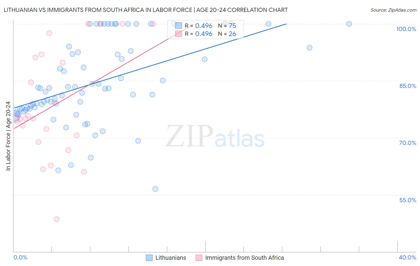 Lithuanian vs Immigrants from South Africa In Labor Force | Age 20-24