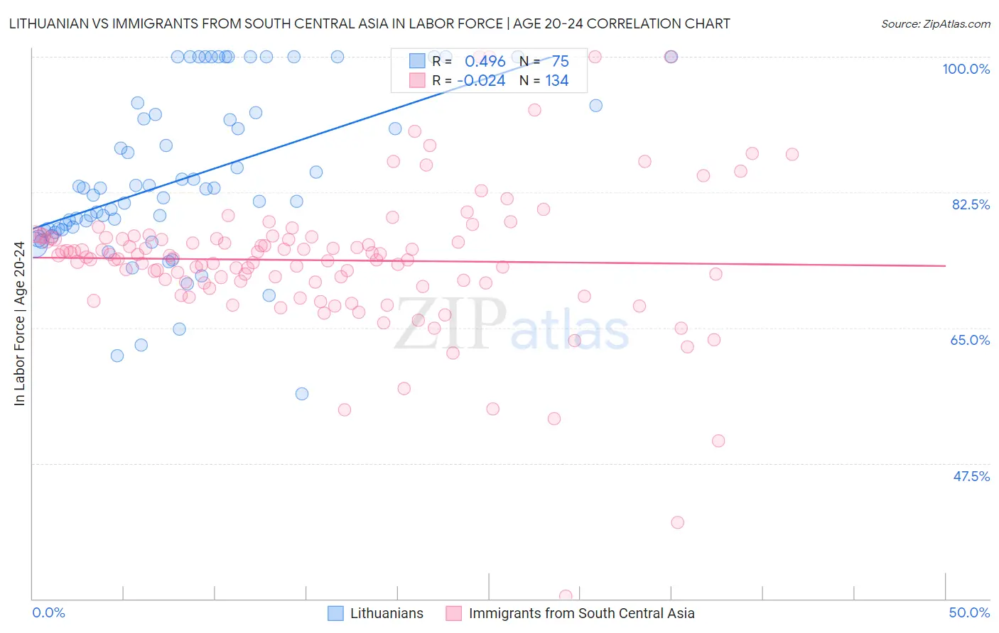 Lithuanian vs Immigrants from South Central Asia In Labor Force | Age 20-24