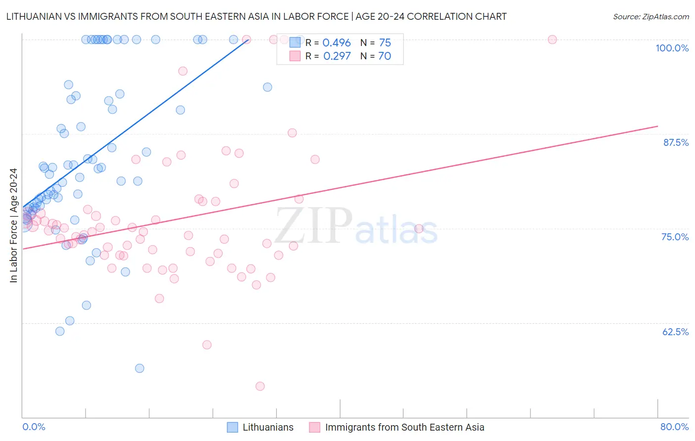 Lithuanian vs Immigrants from South Eastern Asia In Labor Force | Age 20-24