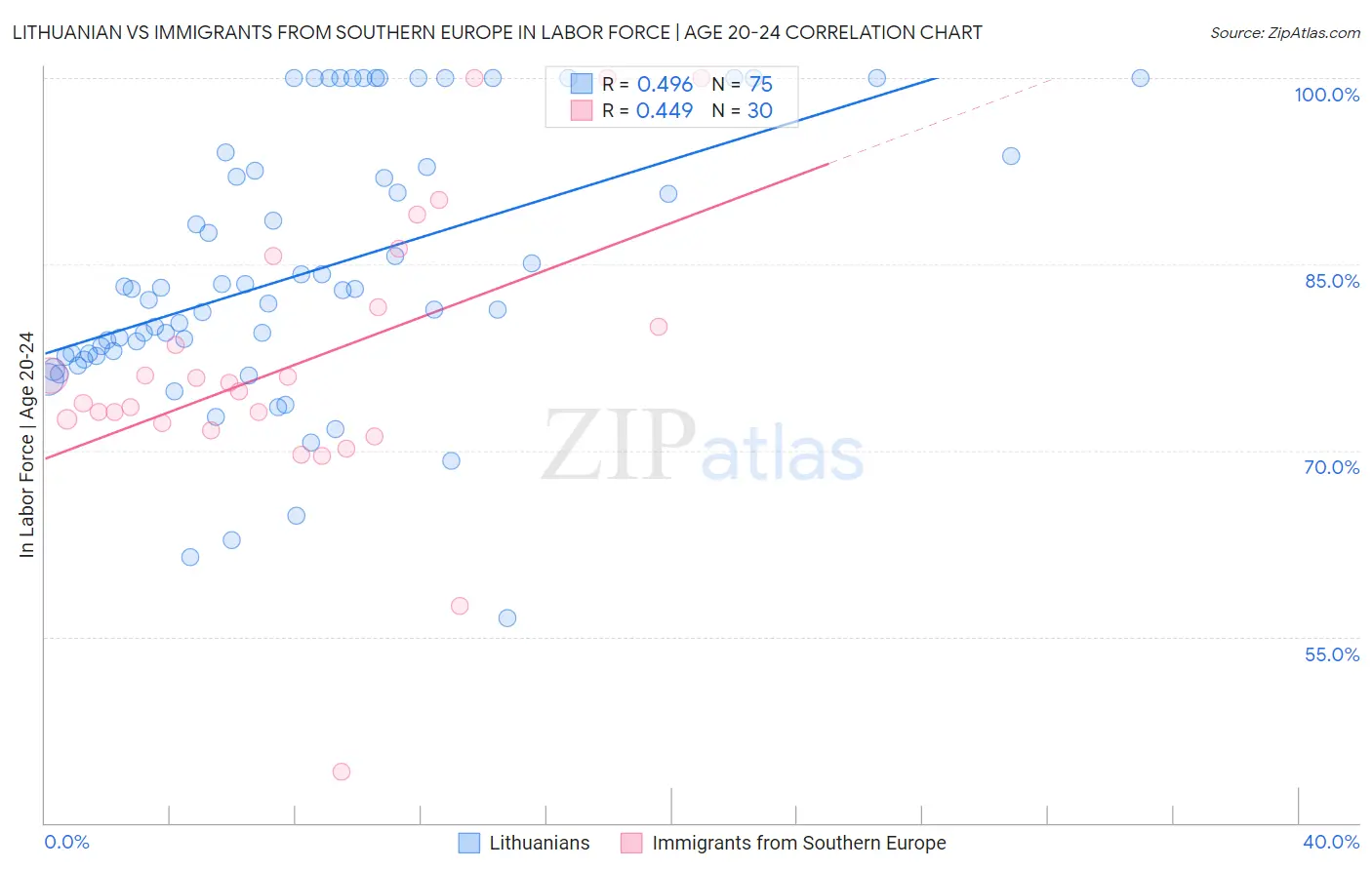 Lithuanian vs Immigrants from Southern Europe In Labor Force | Age 20-24