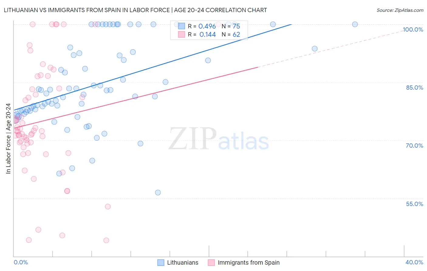 Lithuanian vs Immigrants from Spain In Labor Force | Age 20-24