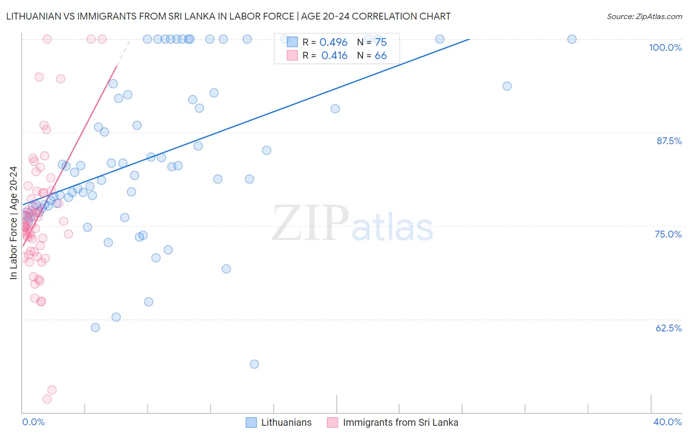 Lithuanian vs Immigrants from Sri Lanka In Labor Force | Age 20-24