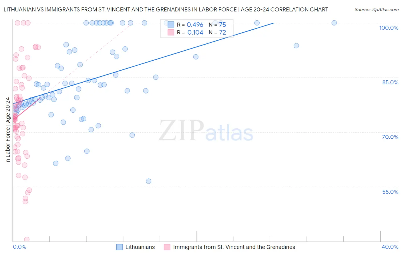 Lithuanian vs Immigrants from St. Vincent and the Grenadines In Labor Force | Age 20-24