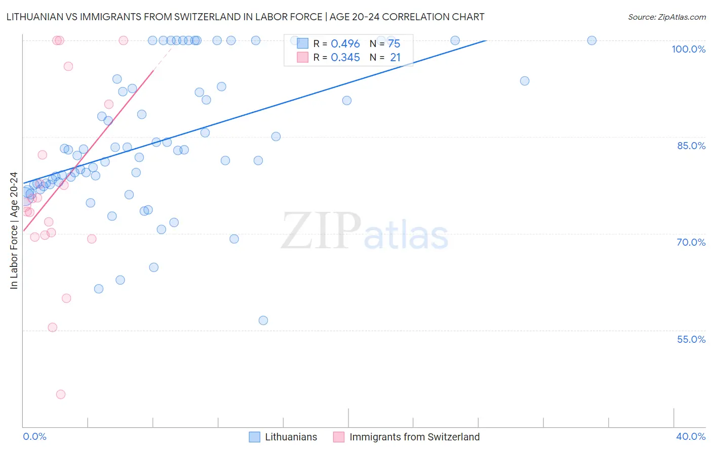 Lithuanian vs Immigrants from Switzerland In Labor Force | Age 20-24