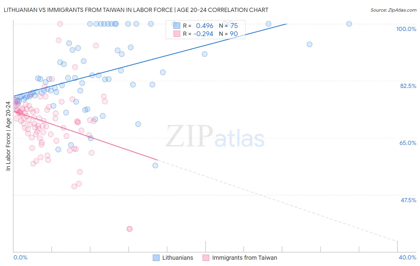 Lithuanian vs Immigrants from Taiwan In Labor Force | Age 20-24