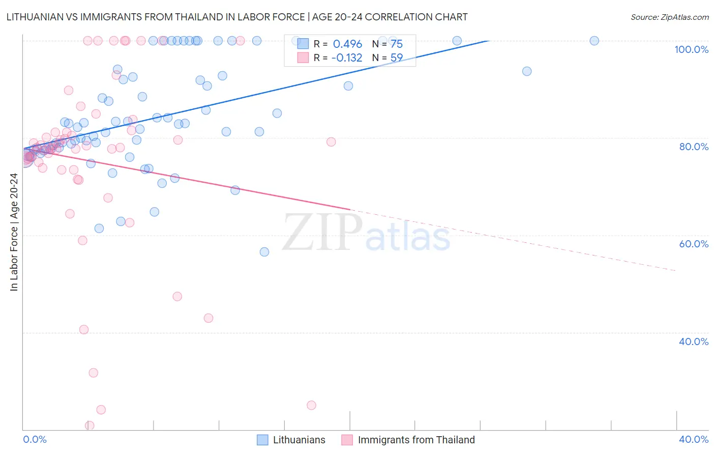 Lithuanian vs Immigrants from Thailand In Labor Force | Age 20-24