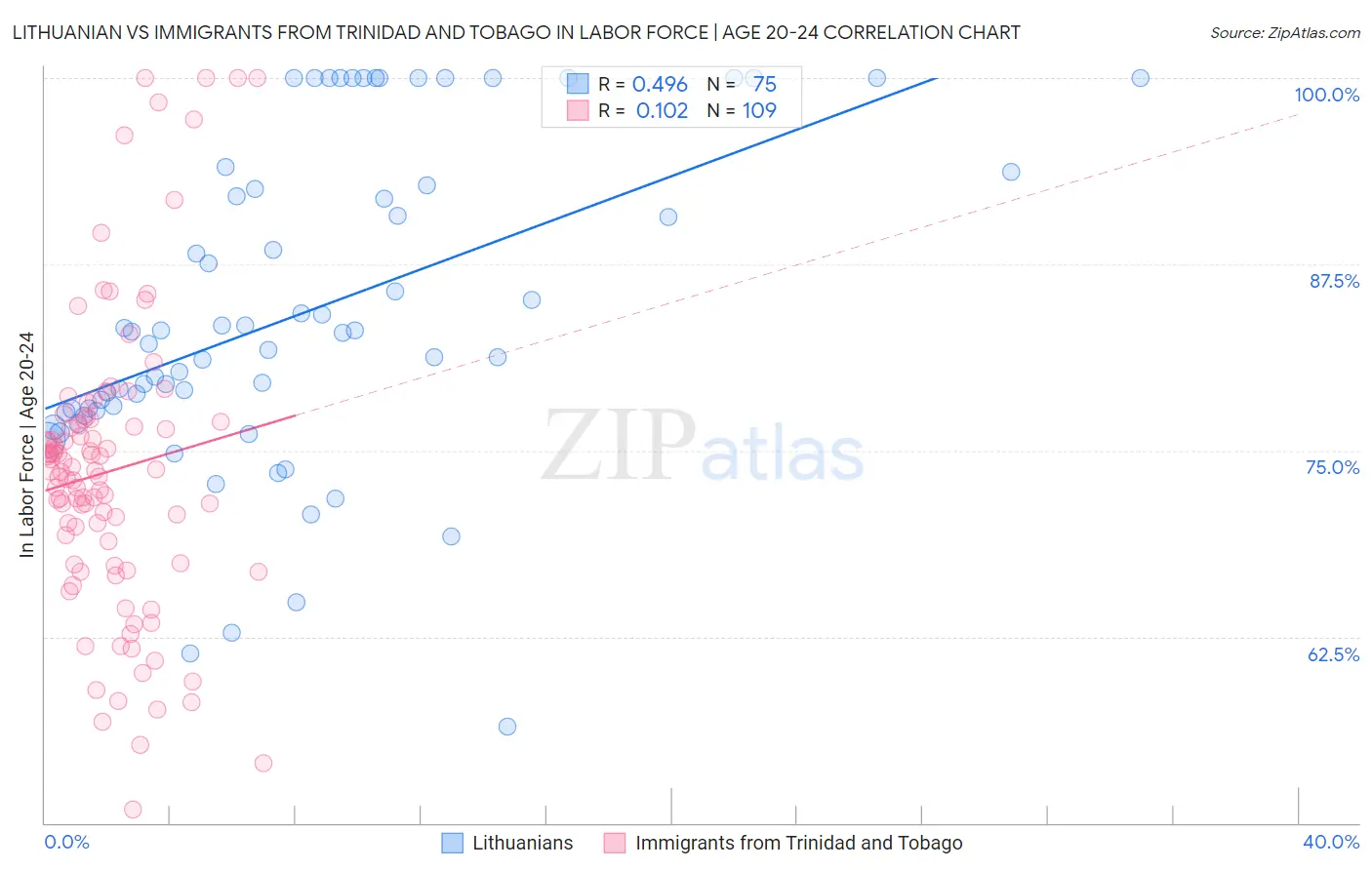 Lithuanian vs Immigrants from Trinidad and Tobago In Labor Force | Age 20-24
