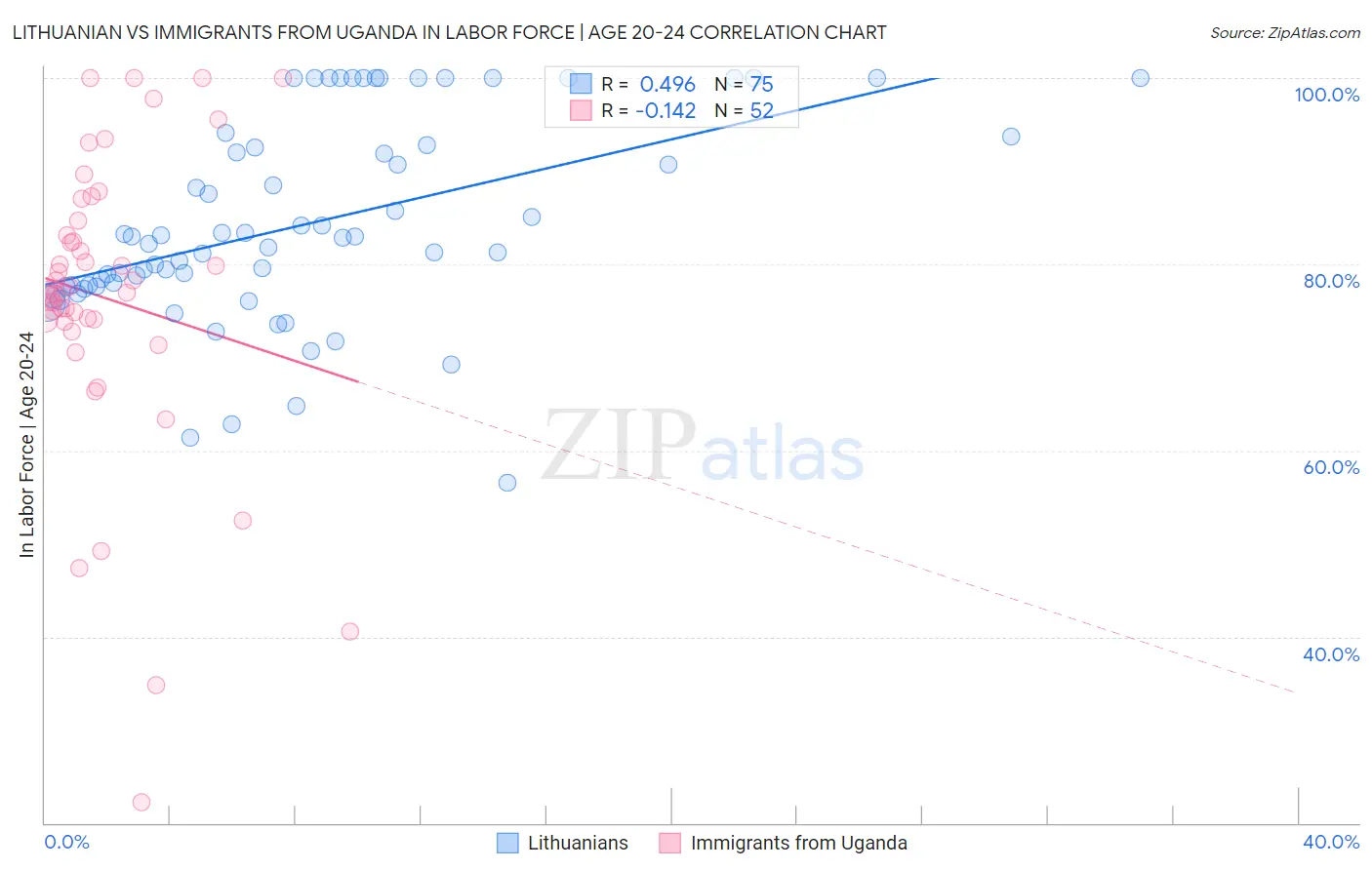 Lithuanian vs Immigrants from Uganda In Labor Force | Age 20-24