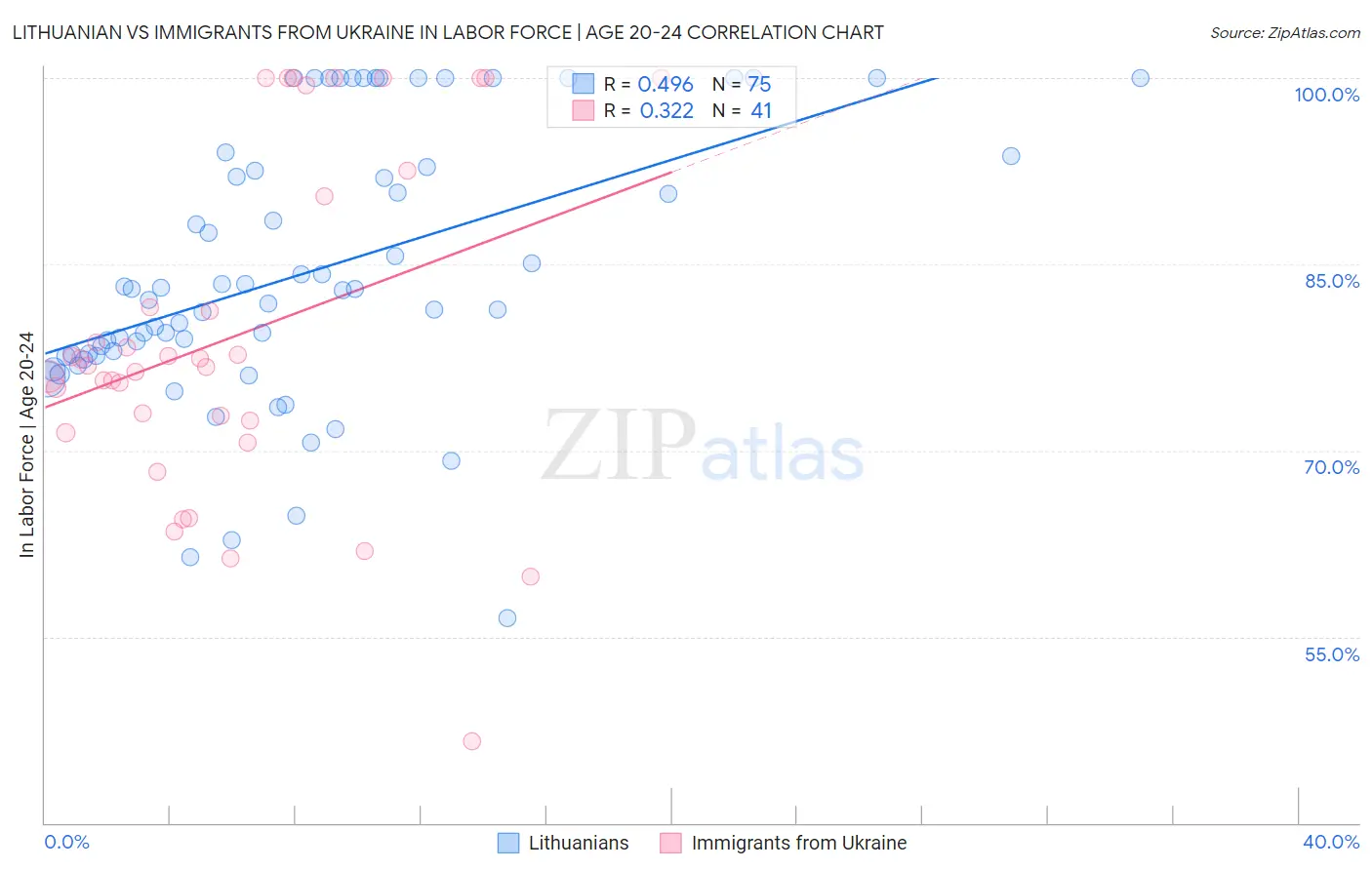 Lithuanian vs Immigrants from Ukraine In Labor Force | Age 20-24