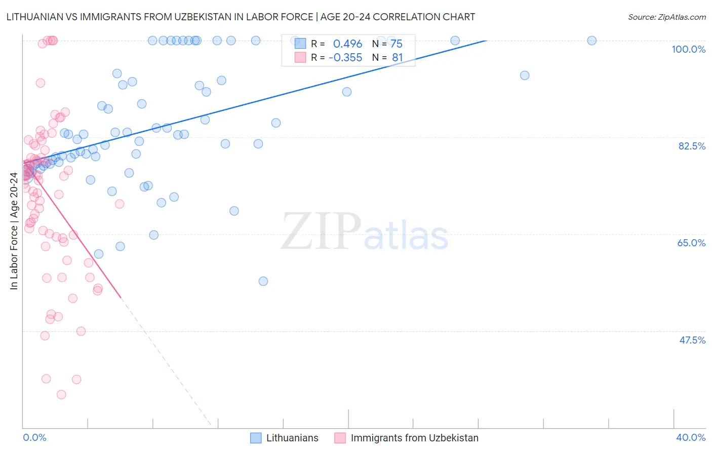 Lithuanian vs Immigrants from Uzbekistan In Labor Force | Age 20-24