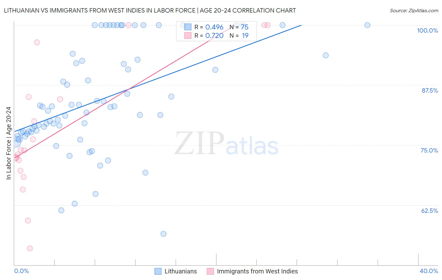 Lithuanian vs Immigrants from West Indies In Labor Force | Age 20-24