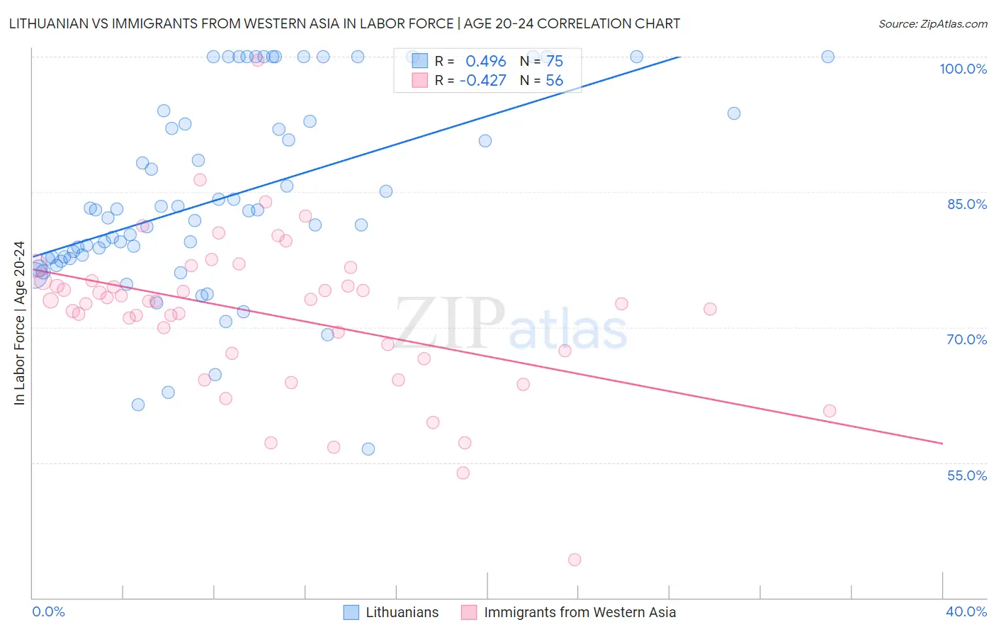 Lithuanian vs Immigrants from Western Asia In Labor Force | Age 20-24