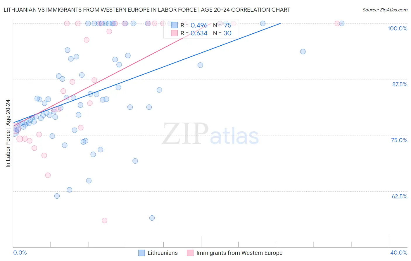 Lithuanian vs Immigrants from Western Europe In Labor Force | Age 20-24