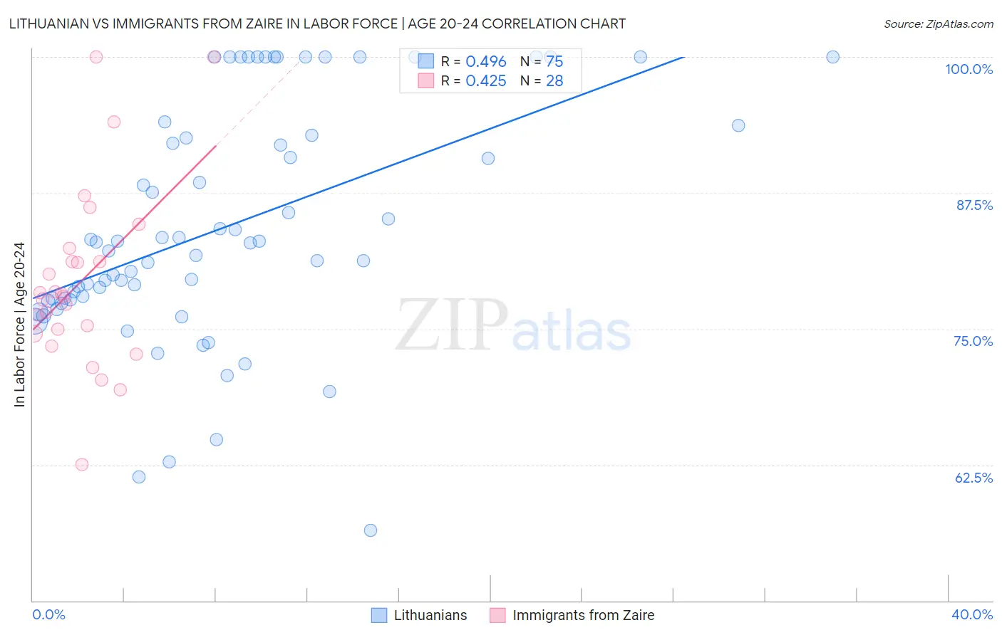 Lithuanian vs Immigrants from Zaire In Labor Force | Age 20-24