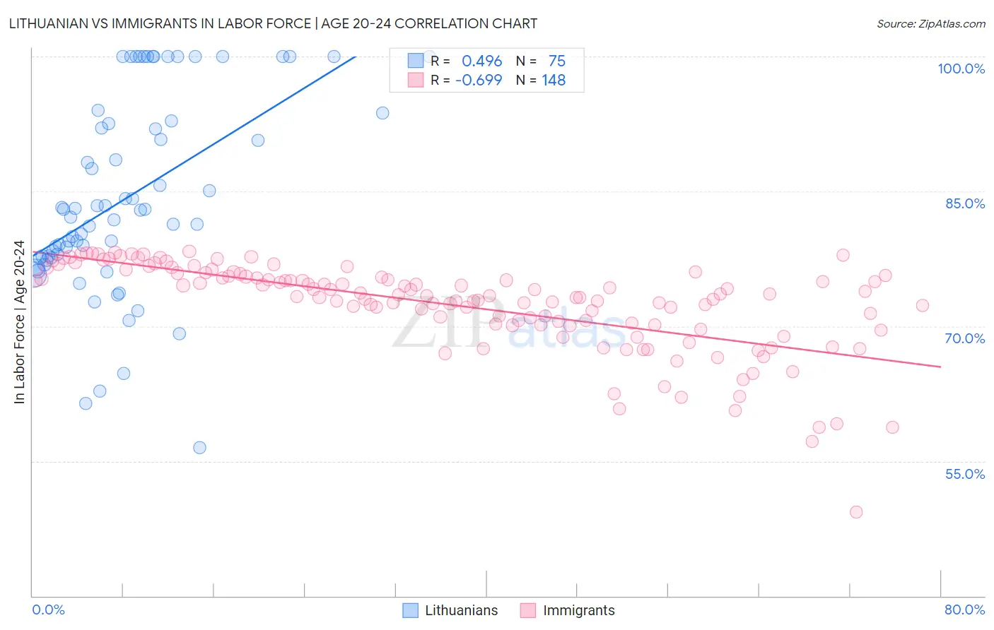 Lithuanian vs Immigrants In Labor Force | Age 20-24