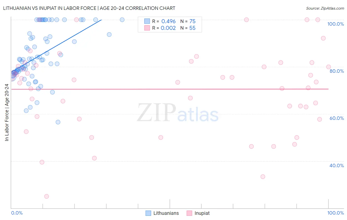 Lithuanian vs Inupiat In Labor Force | Age 20-24