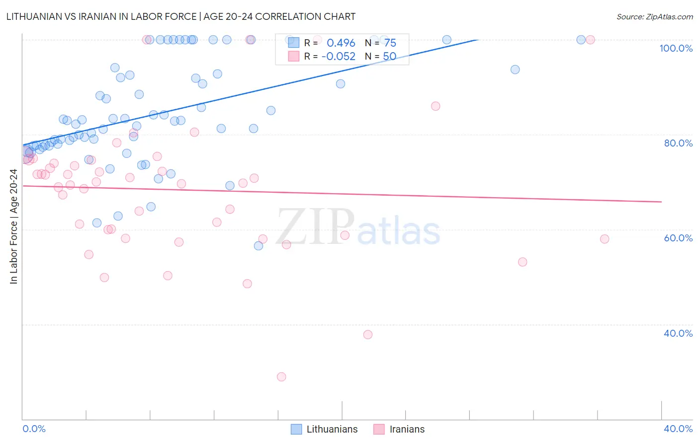 Lithuanian vs Iranian In Labor Force | Age 20-24