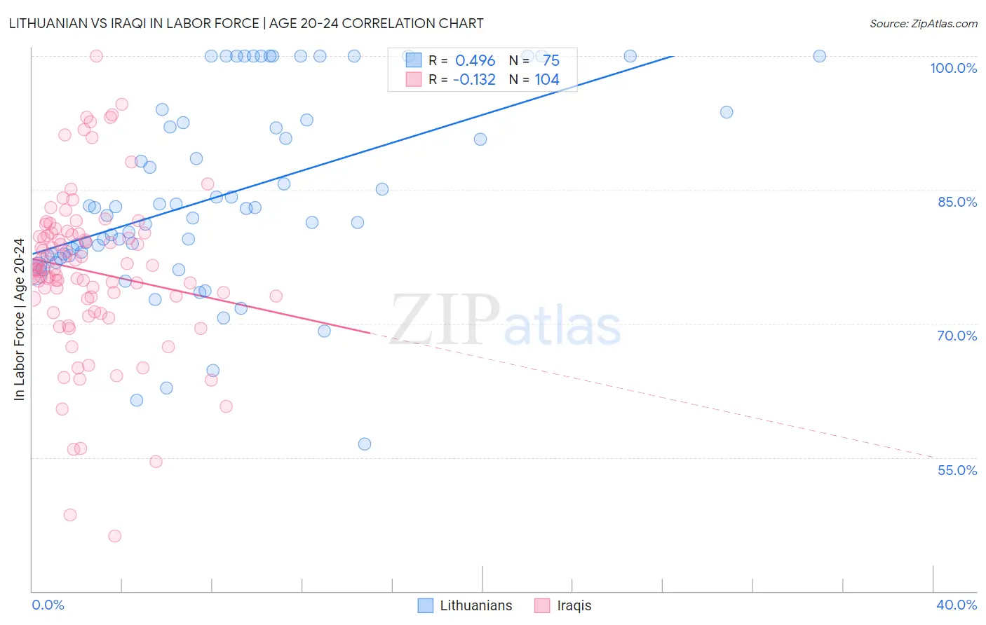 Lithuanian vs Iraqi In Labor Force | Age 20-24