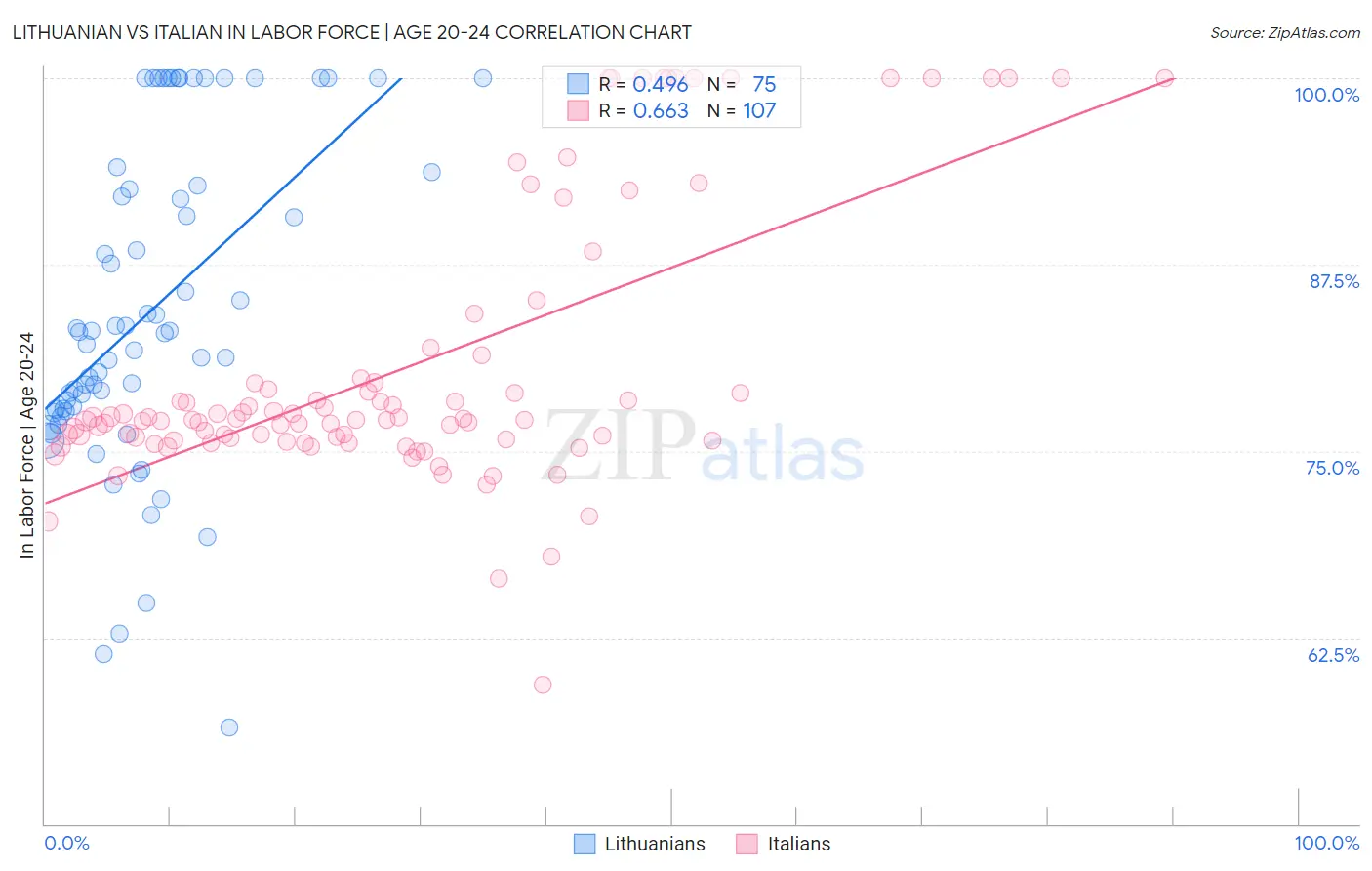 Lithuanian vs Italian In Labor Force | Age 20-24