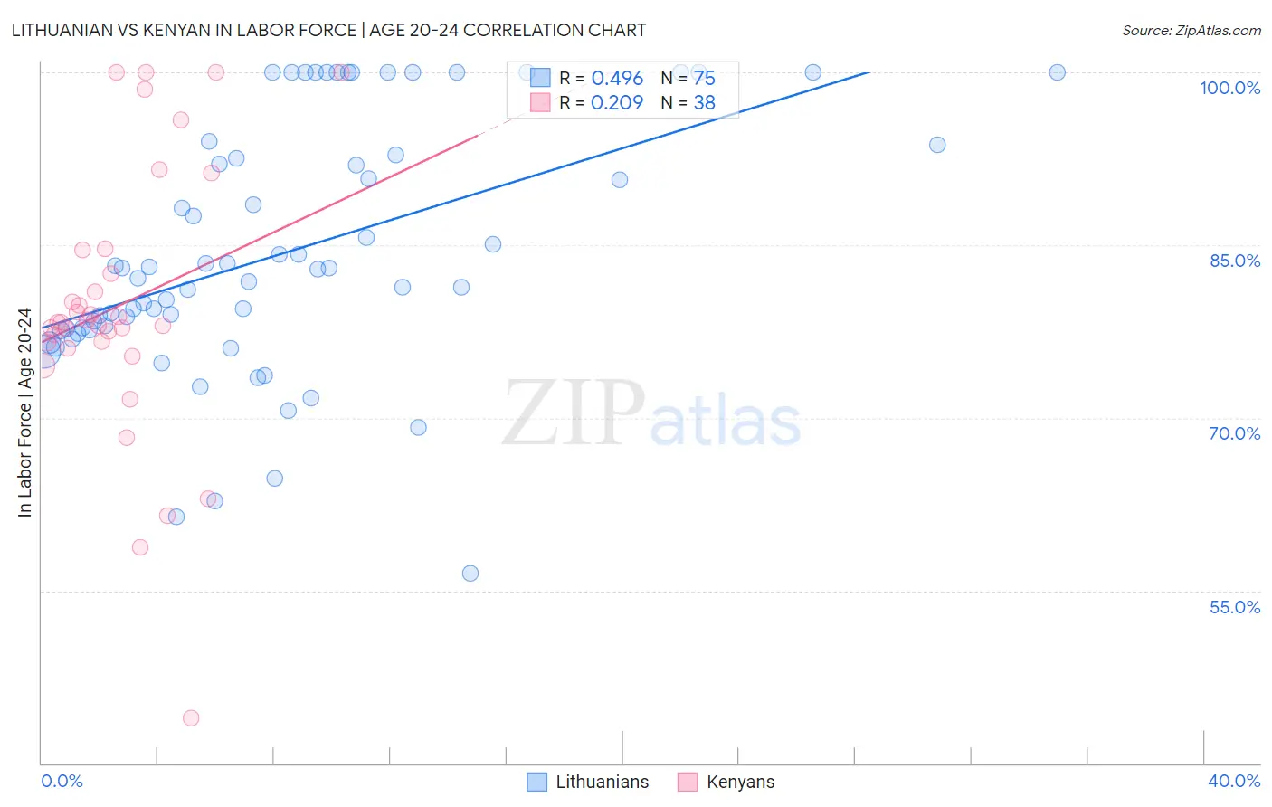 Lithuanian vs Kenyan In Labor Force | Age 20-24