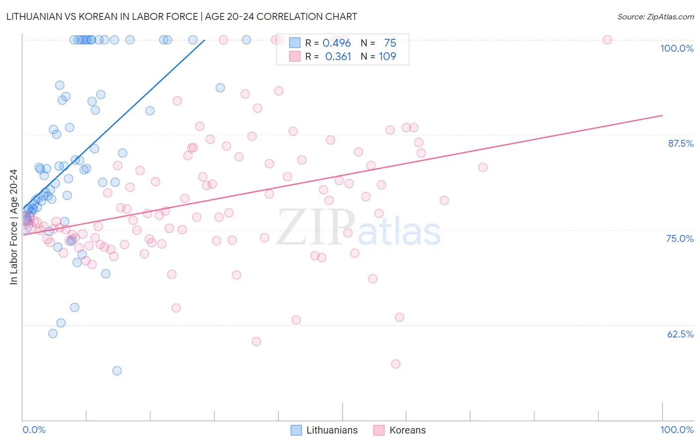 Lithuanian vs Korean In Labor Force | Age 20-24