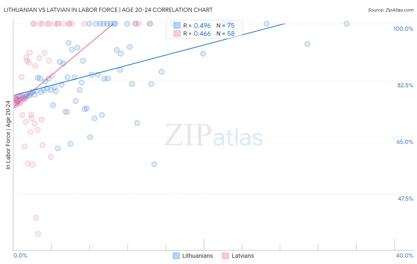 Lithuanian vs Latvian In Labor Force | Age 20-24