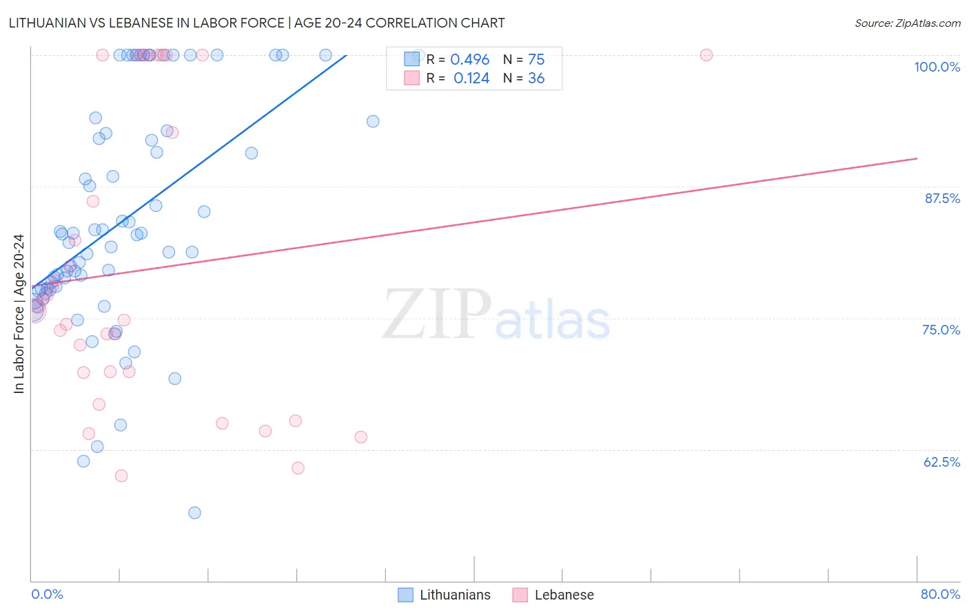 Lithuanian vs Lebanese In Labor Force | Age 20-24
