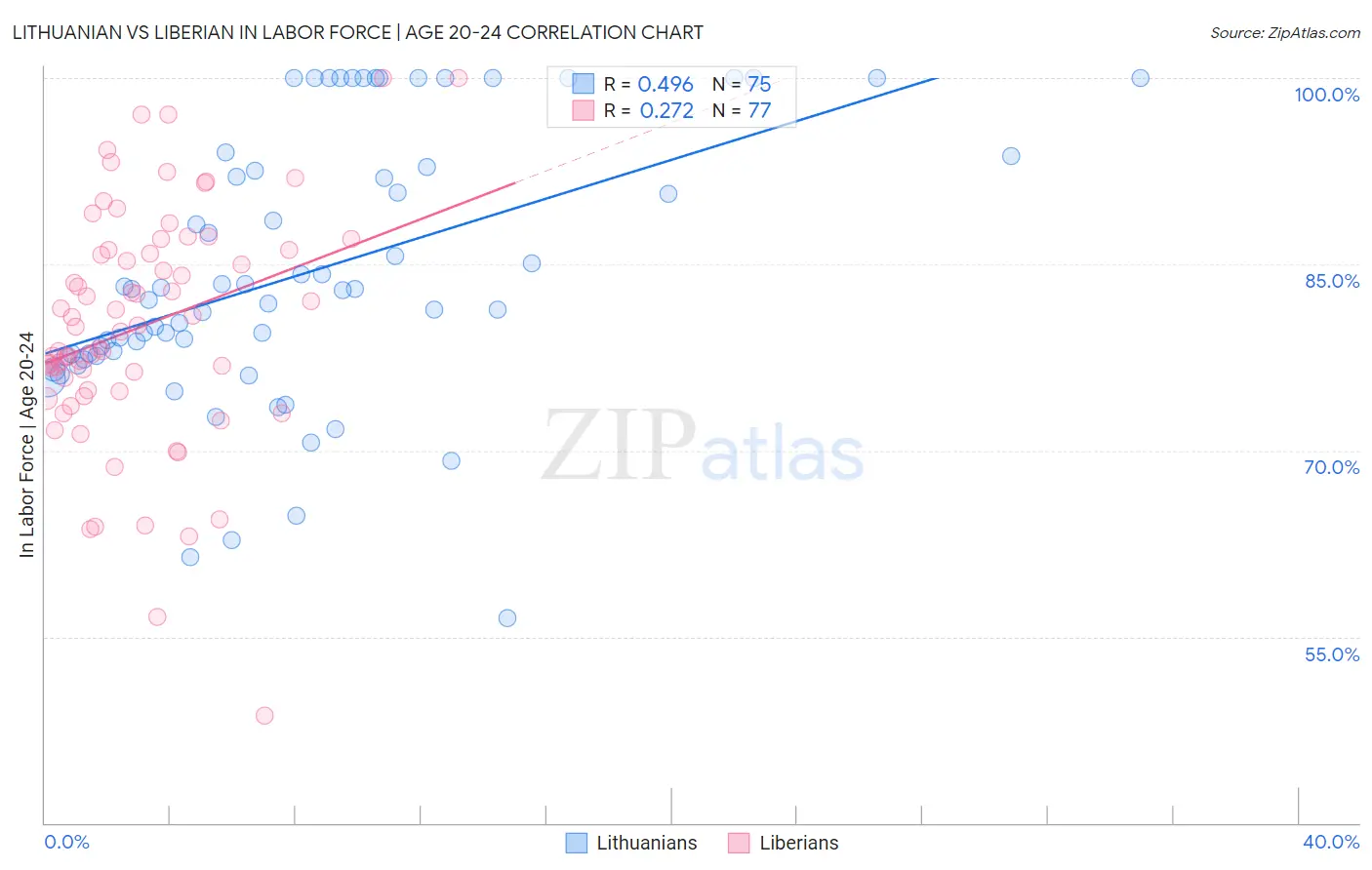 Lithuanian vs Liberian In Labor Force | Age 20-24