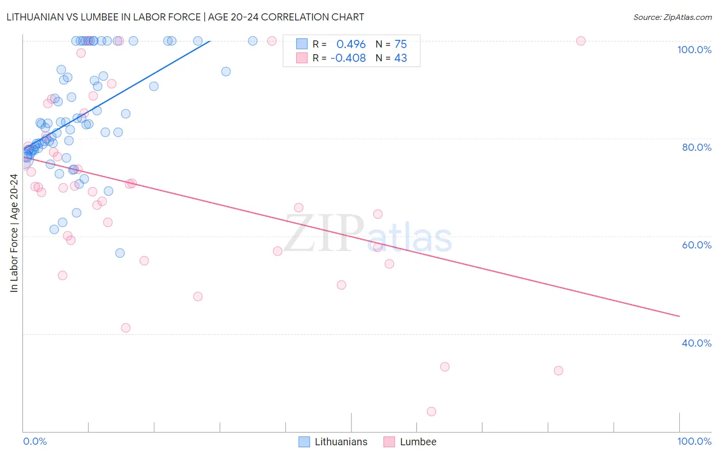 Lithuanian vs Lumbee In Labor Force | Age 20-24