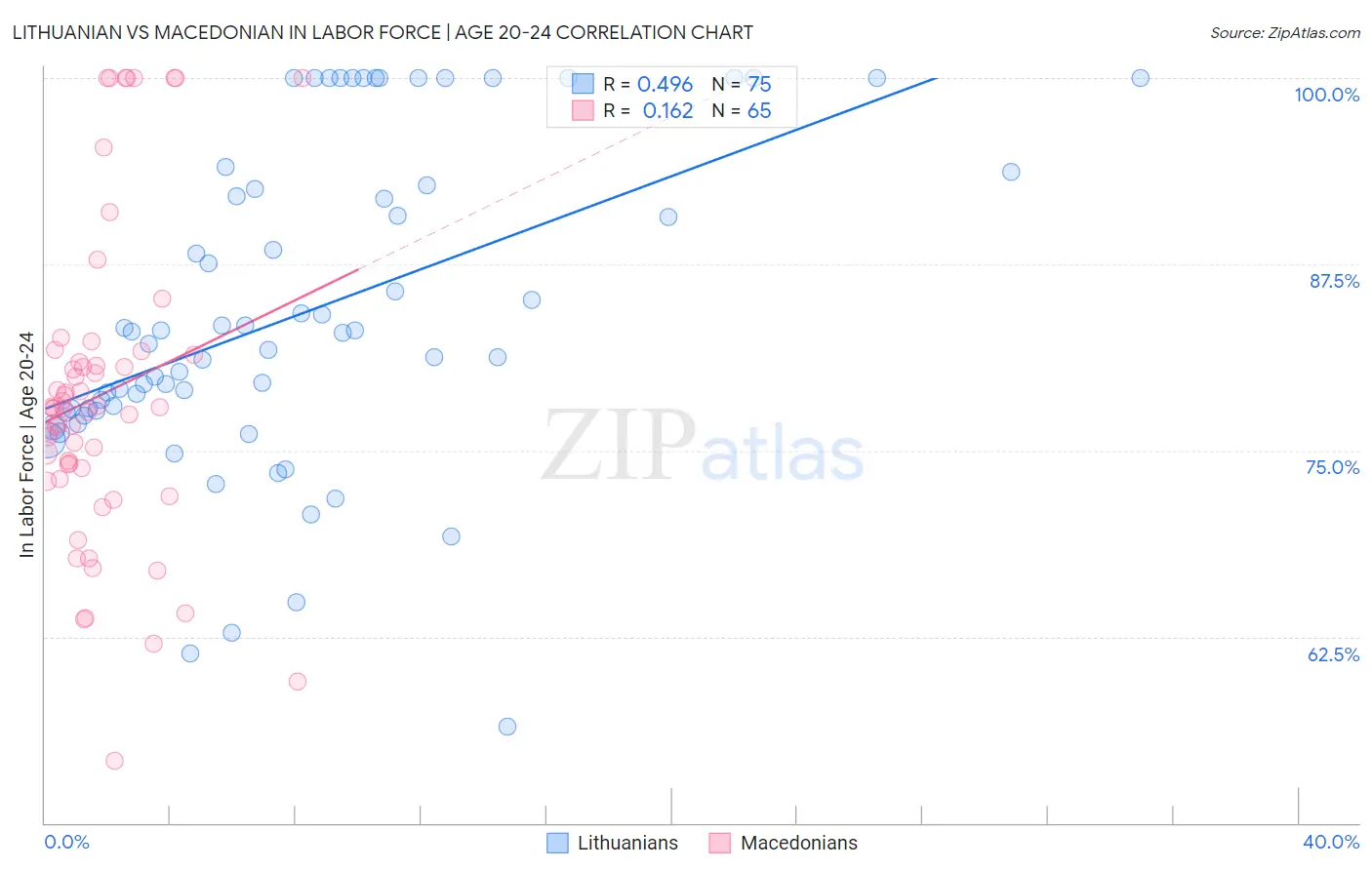 Lithuanian vs Macedonian In Labor Force | Age 20-24