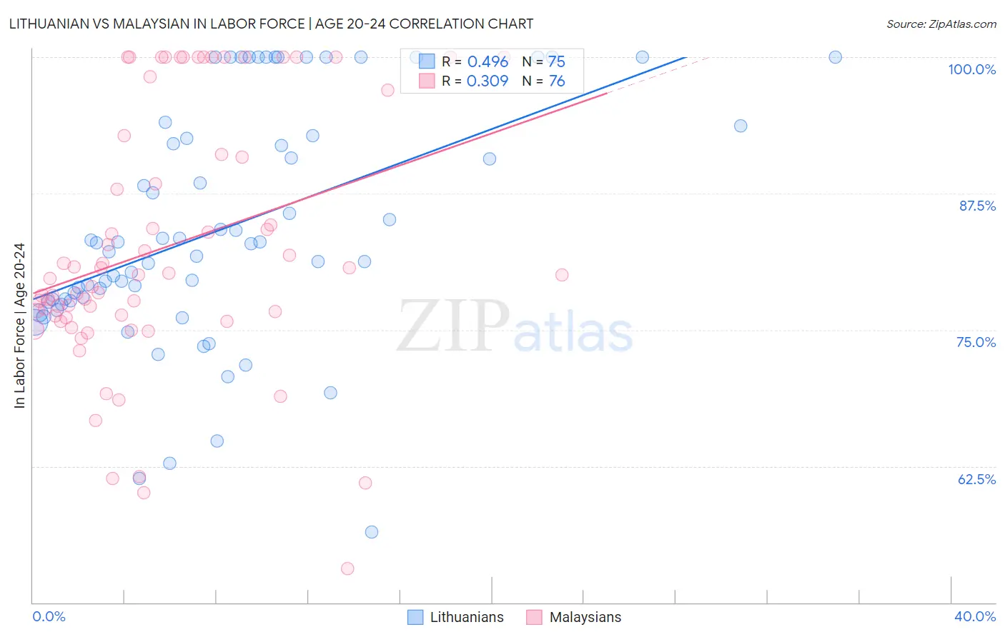 Lithuanian vs Malaysian In Labor Force | Age 20-24