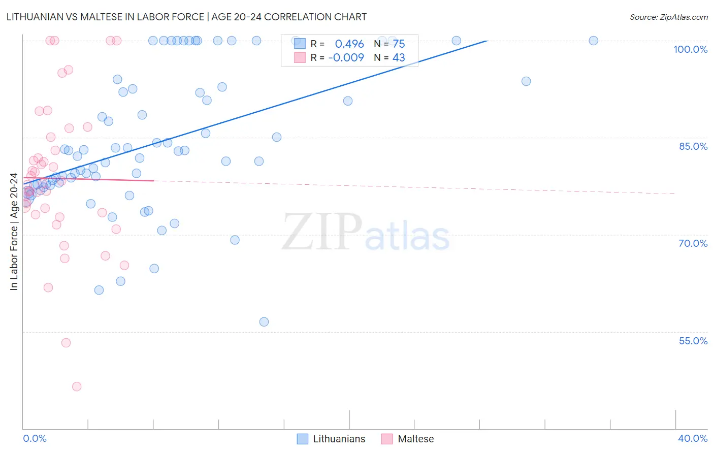 Lithuanian vs Maltese In Labor Force | Age 20-24