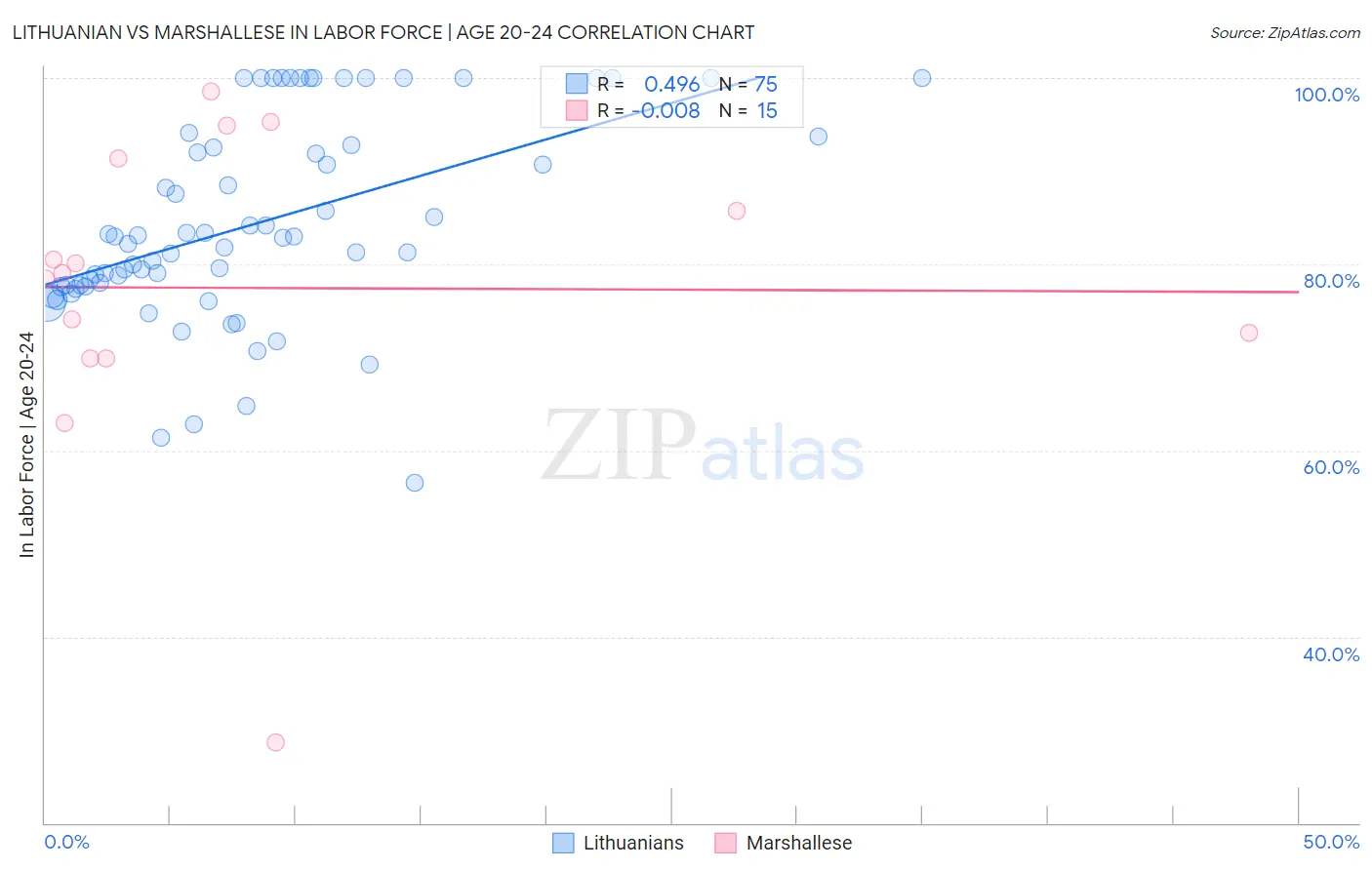 Lithuanian vs Marshallese In Labor Force | Age 20-24