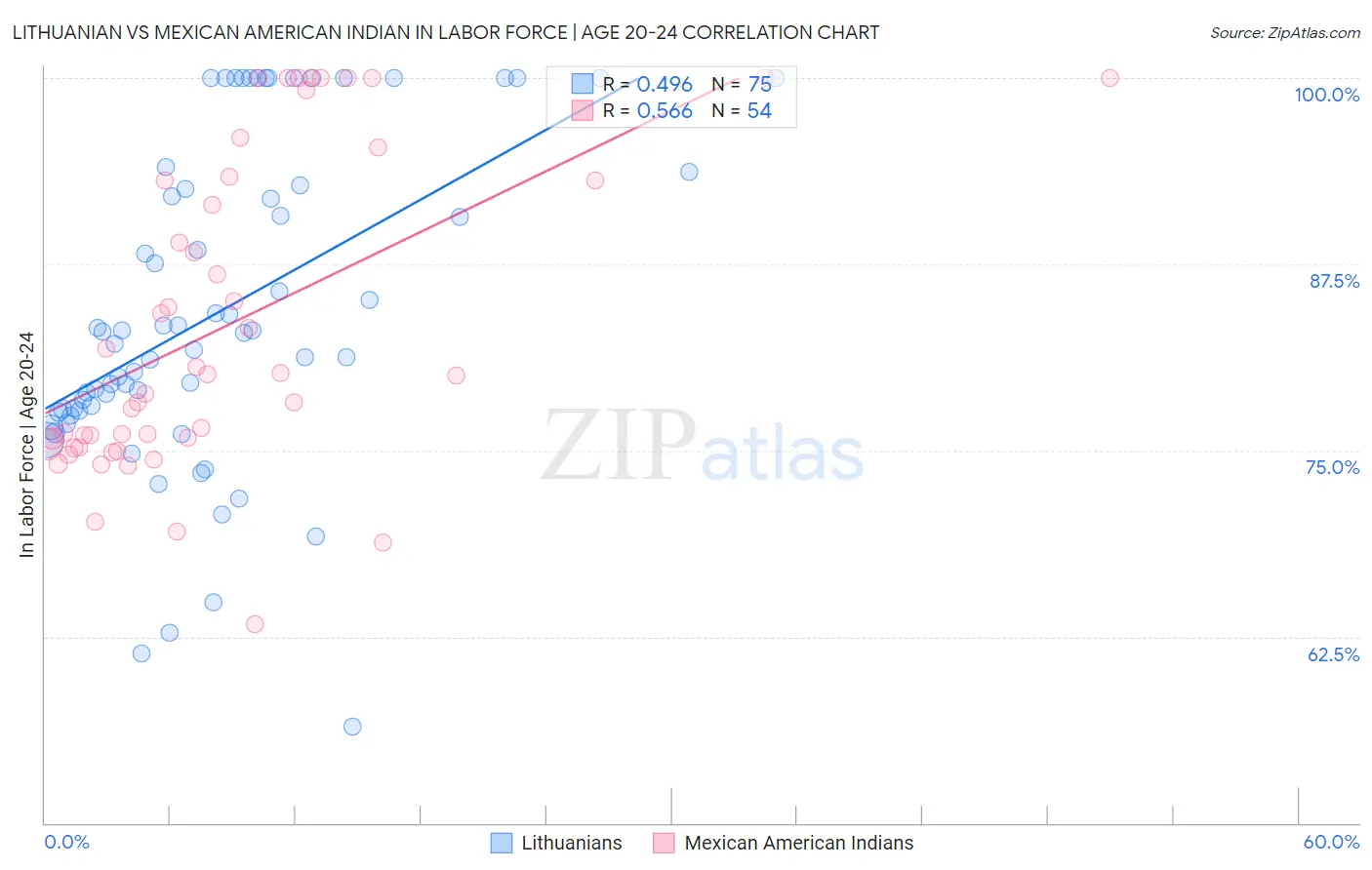 Lithuanian vs Mexican American Indian In Labor Force | Age 20-24