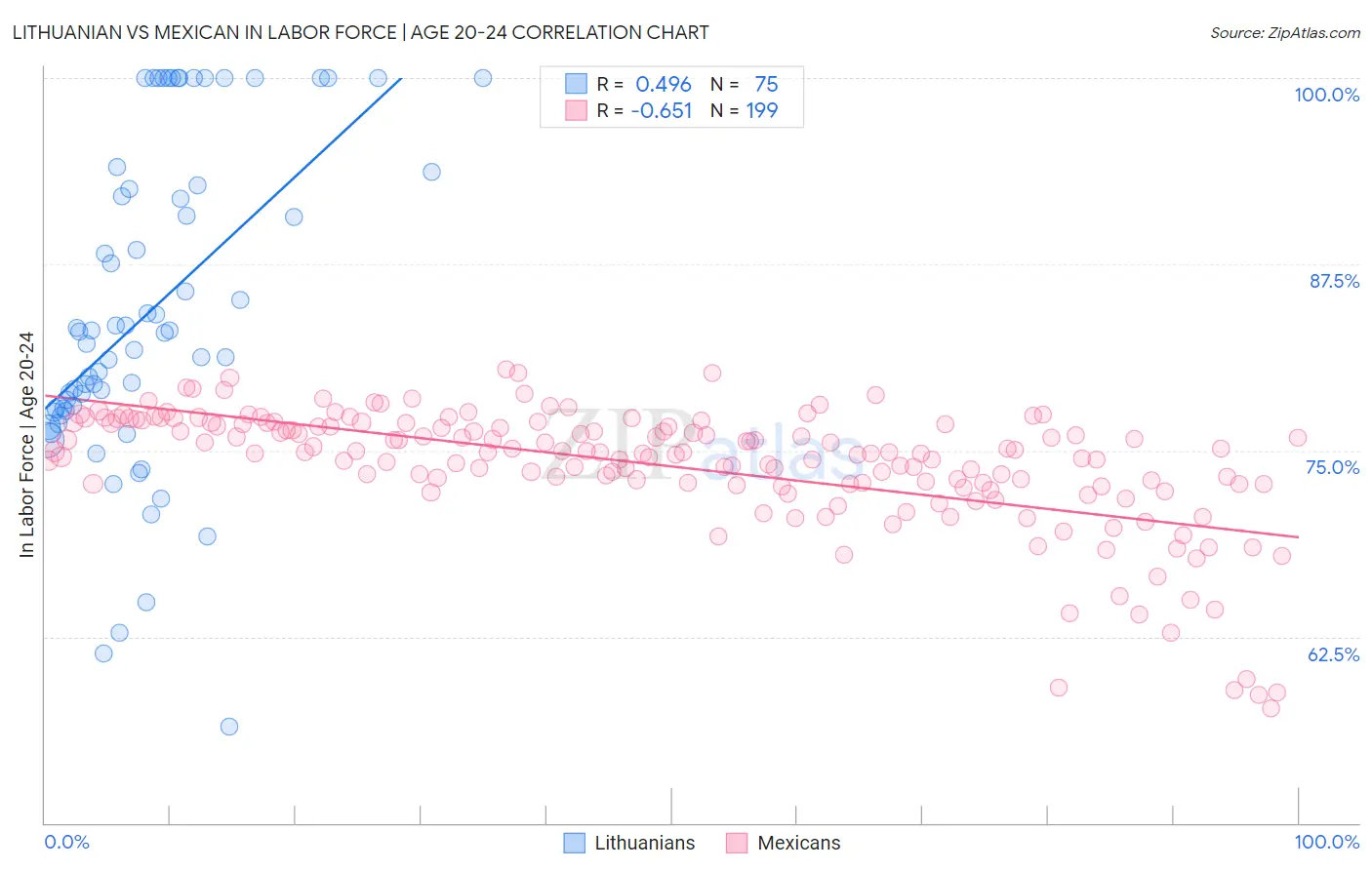 Lithuanian vs Mexican In Labor Force | Age 20-24
