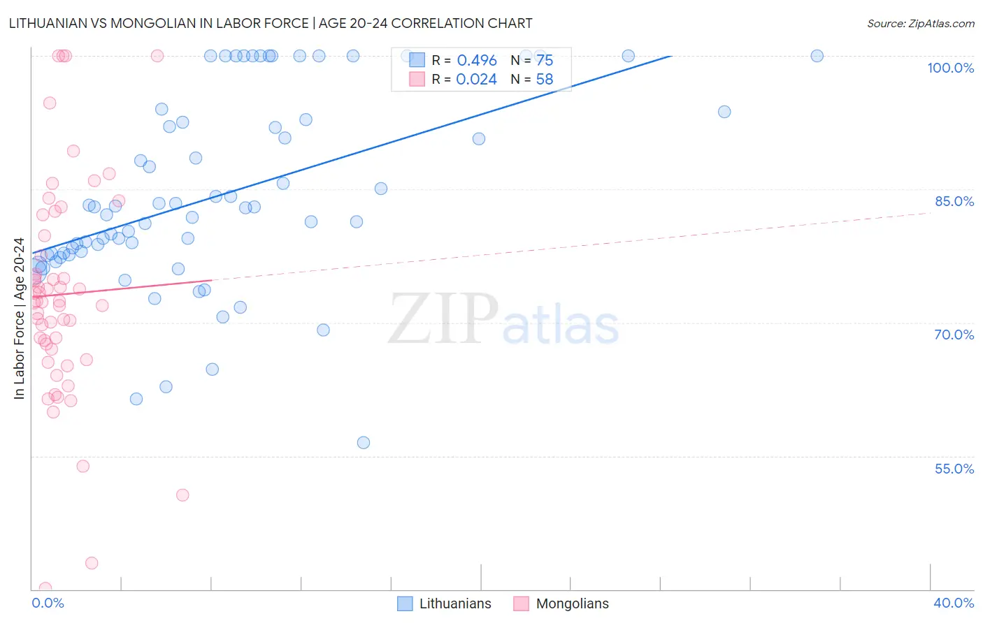 Lithuanian vs Mongolian In Labor Force | Age 20-24