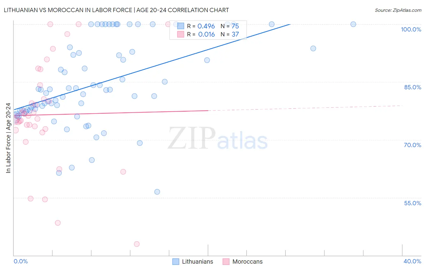 Lithuanian vs Moroccan In Labor Force | Age 20-24