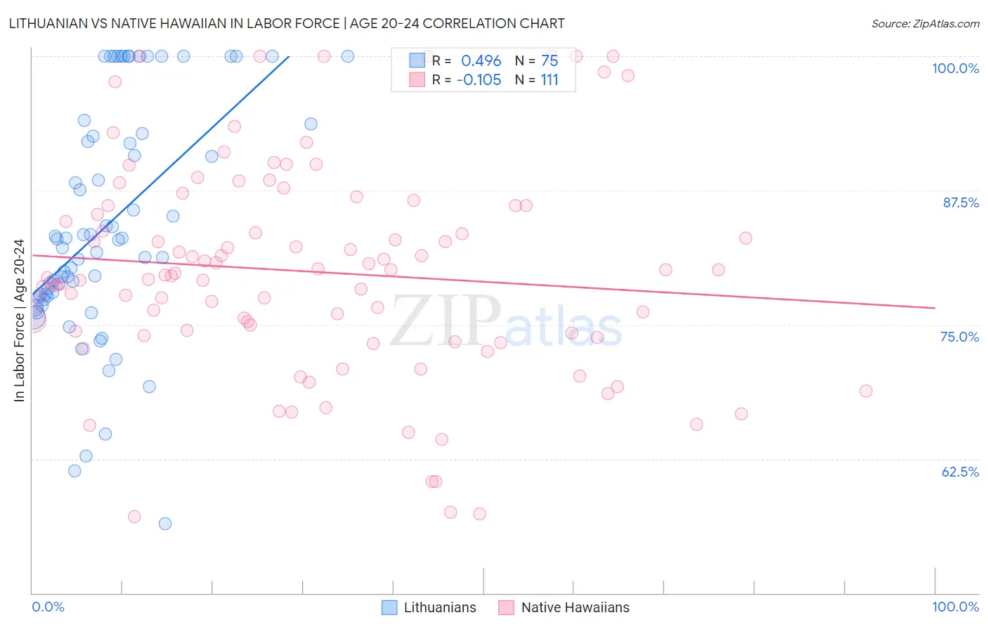 Lithuanian vs Native Hawaiian In Labor Force | Age 20-24