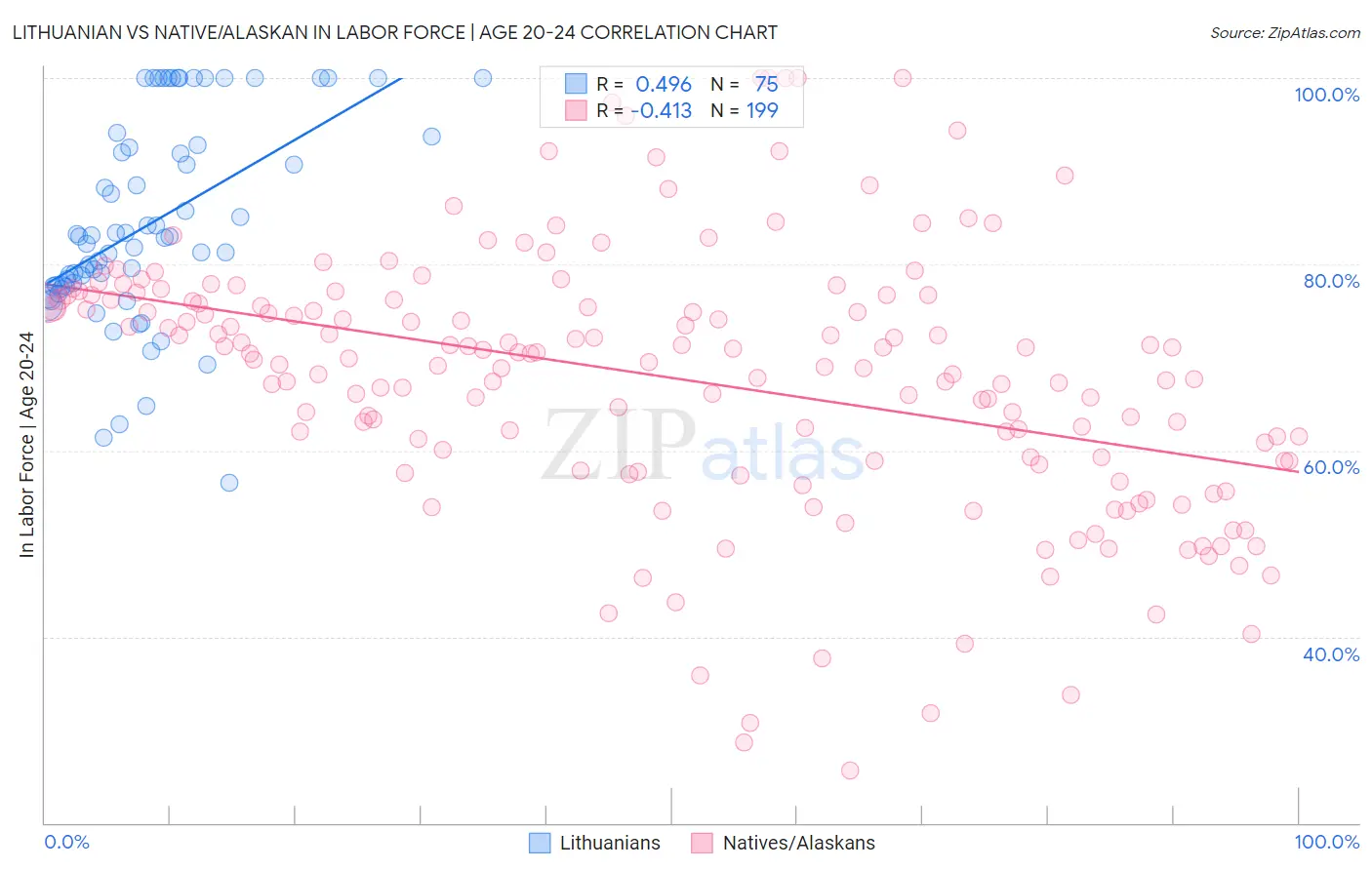 Lithuanian vs Native/Alaskan In Labor Force | Age 20-24