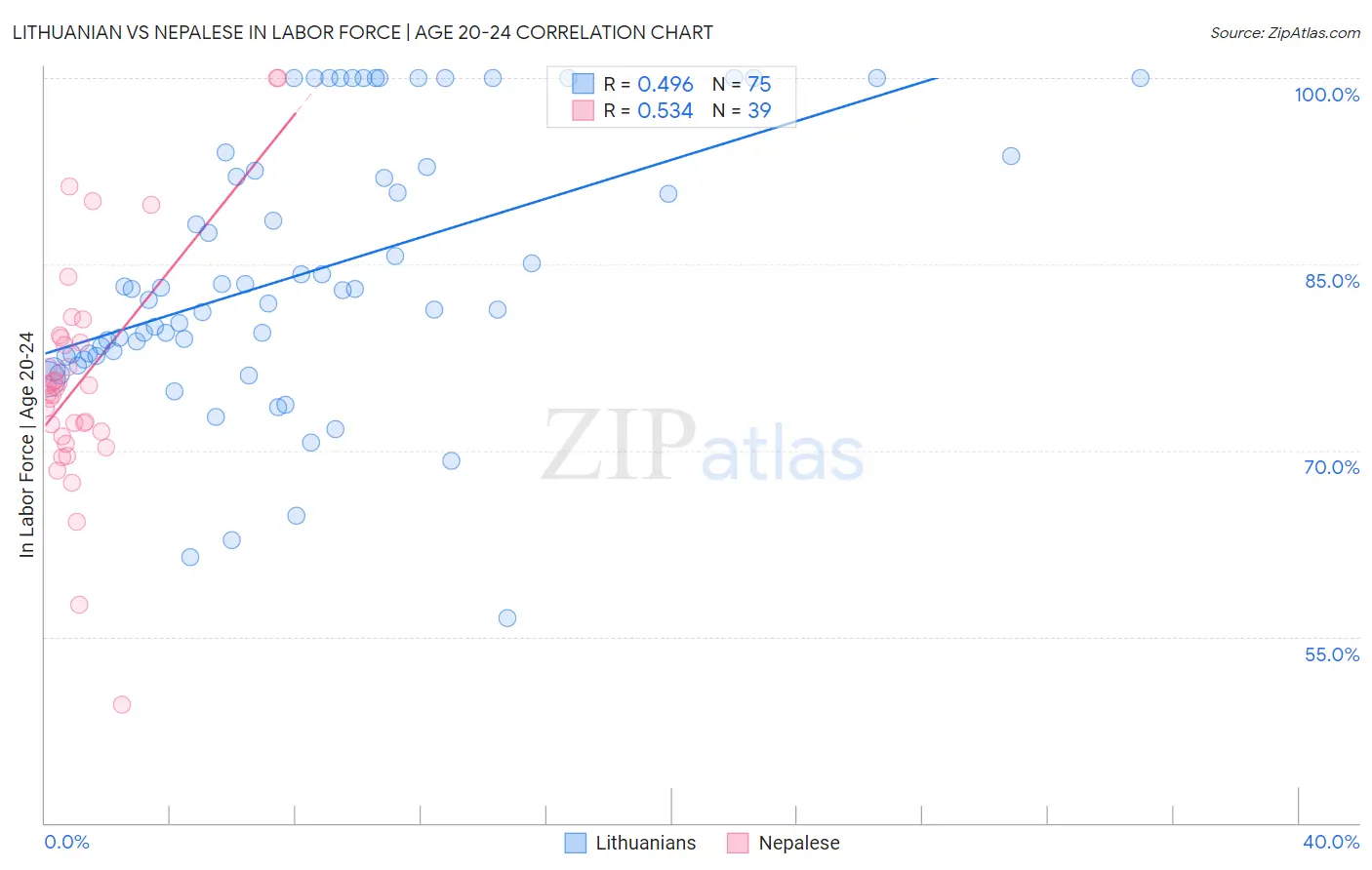 Lithuanian vs Nepalese In Labor Force | Age 20-24