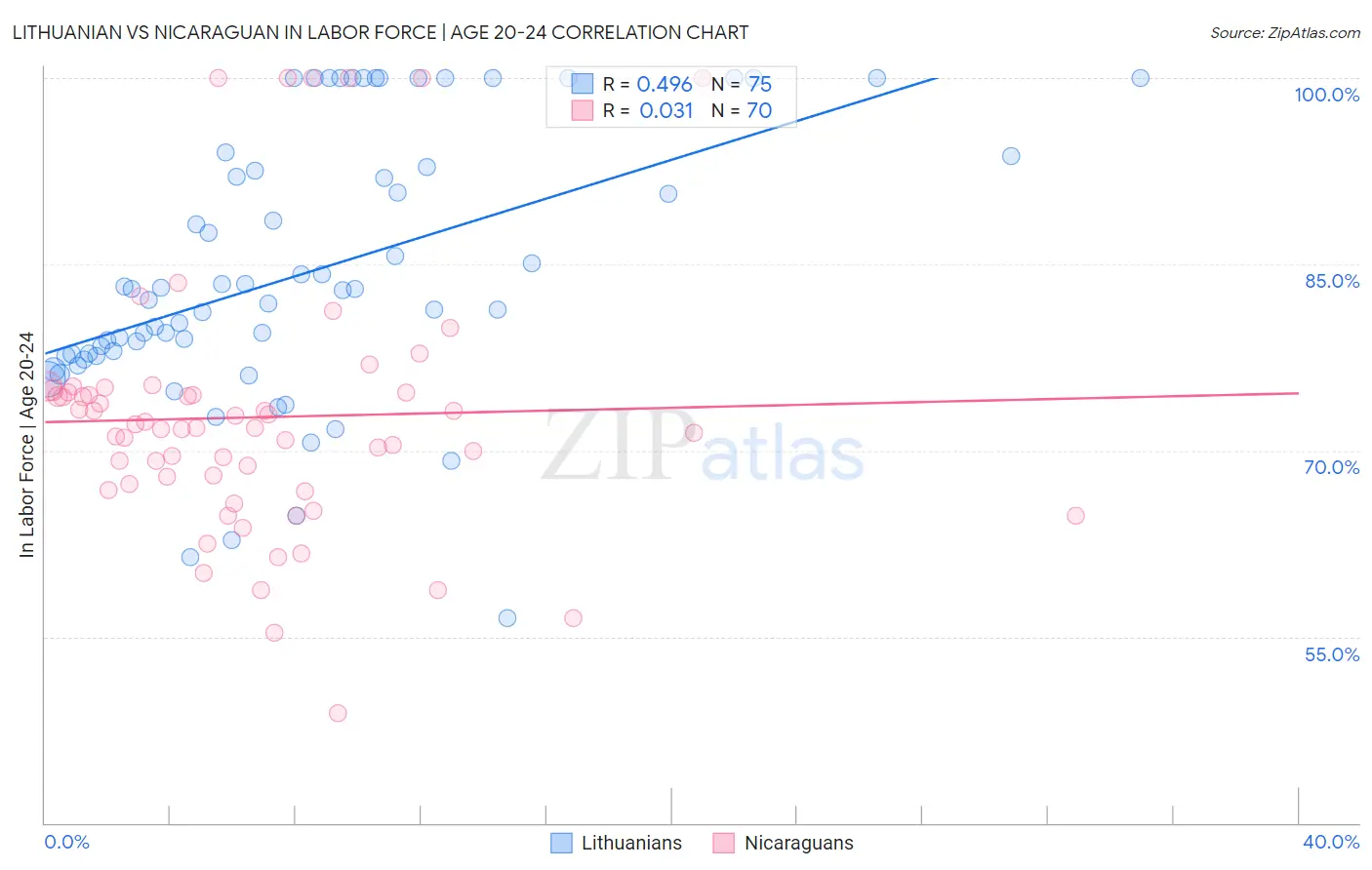Lithuanian vs Nicaraguan In Labor Force | Age 20-24