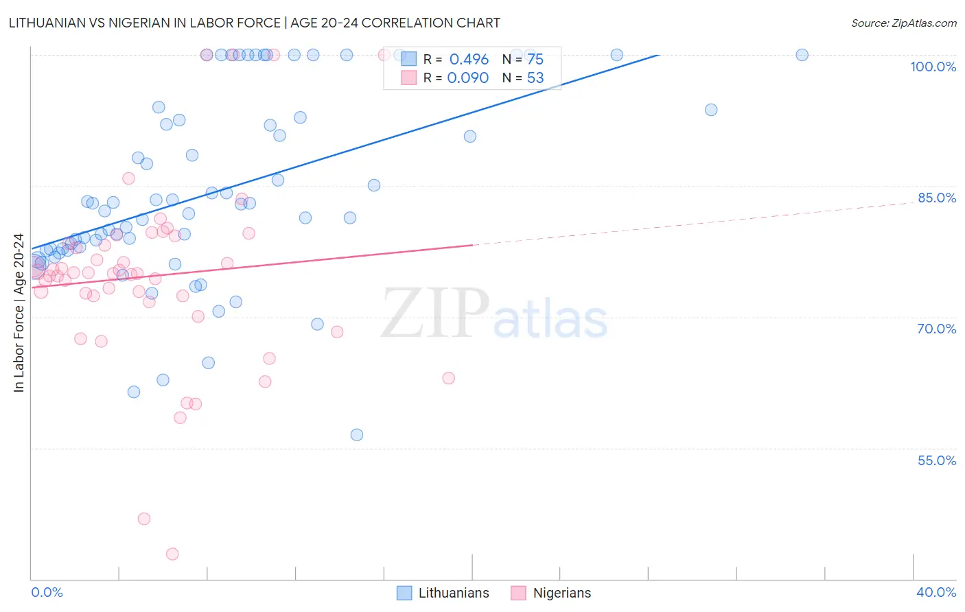 Lithuanian vs Nigerian In Labor Force | Age 20-24