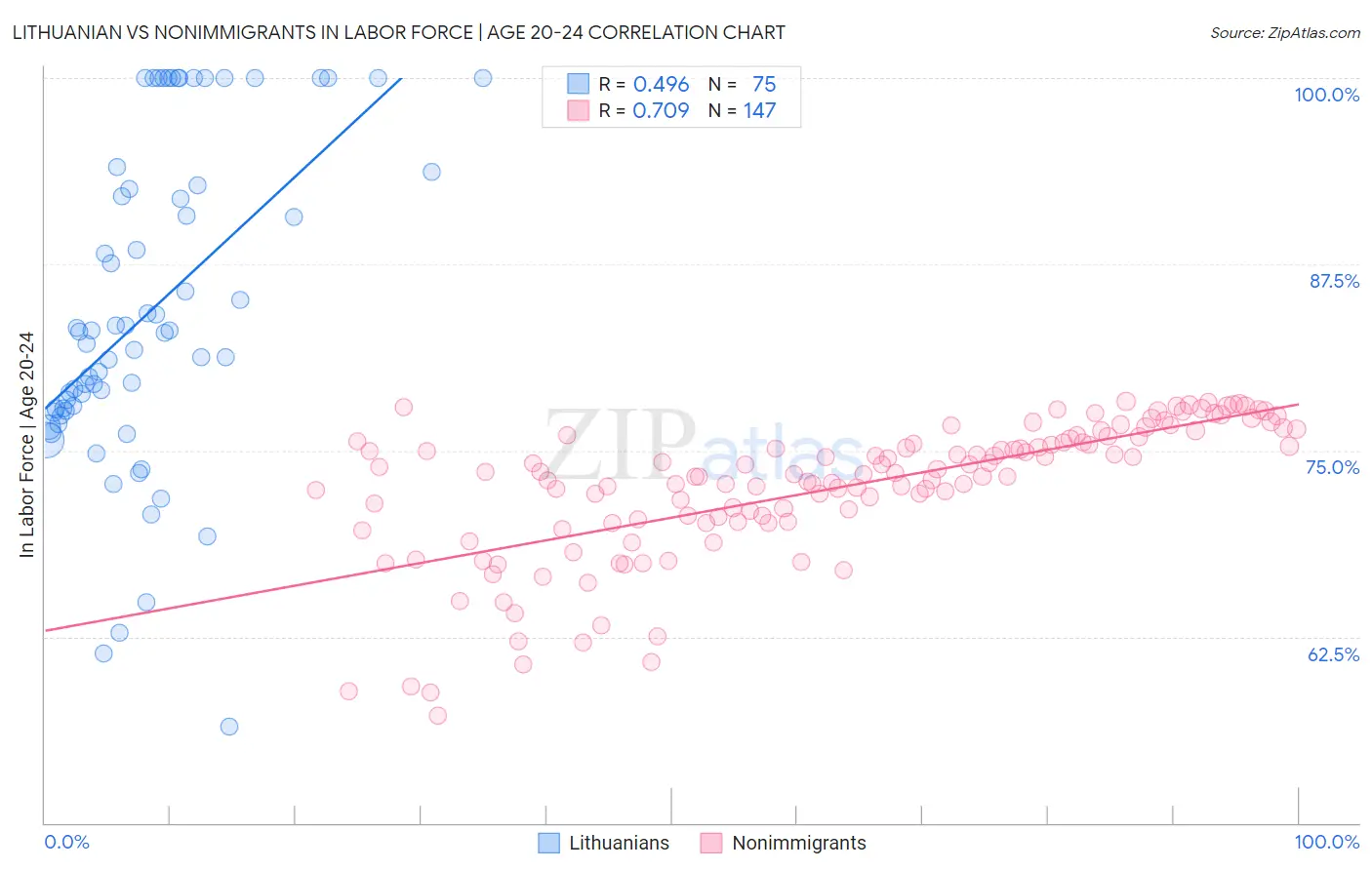 Lithuanian vs Nonimmigrants In Labor Force | Age 20-24