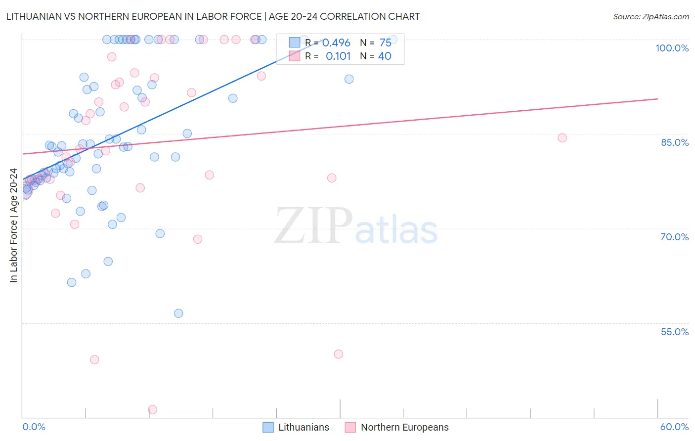 Lithuanian vs Northern European In Labor Force | Age 20-24
